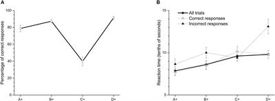 Transitive Inference Remains Despite Overtraining on Premise Pair C+D-